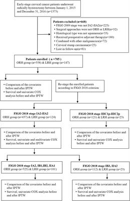 Survival Outcomes in Patients With 2018 FIGO Stage IA2–IIA2 Cervical Cancer Treated With Laparoscopic Versus Open Radical Hysterectomy: A Propensity Score-Weighting Analysis